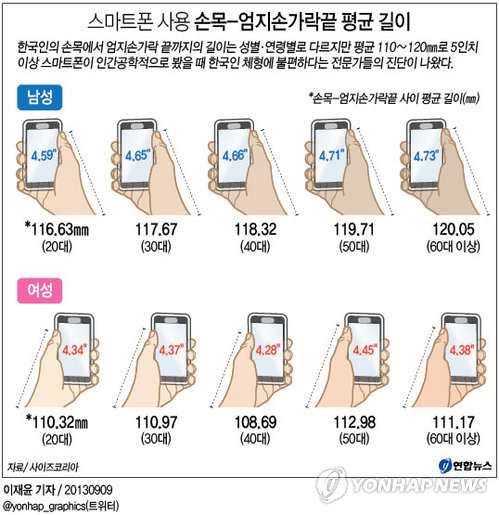 스마트폰 사용 손목-엄지손가락끝 평균 길이 | 연합뉴스