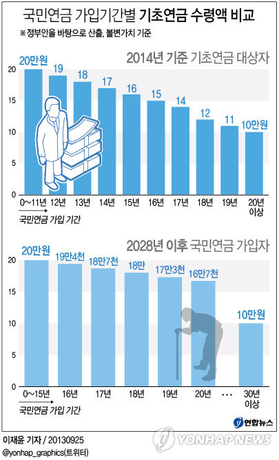 국민연금 가입기간별 기초연금 수령액 비교 연합뉴스