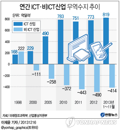 연간 ICT·비ICT산업 무역수지 추이 | 연합뉴스