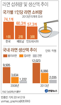 한국 1인당 라면소비 '세계 1위'…연간 74개 먹어 - 2