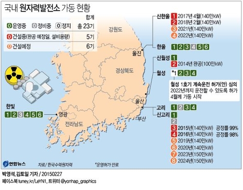 월성 원전1호기 2022년까지 수명연장...4월부터 재가동(종합2보) - 5