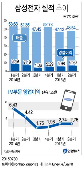 삼성전자 실적 추이 | 연합뉴스