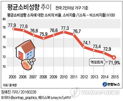 조금 벌어 더 조금 썼다&quot;…지난해 소비성향 역대 최저(종합) | 연합뉴스