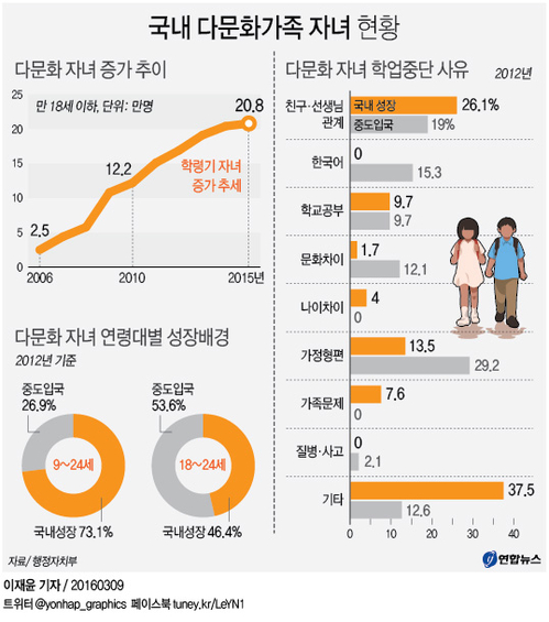 '유치원부터 취업까지' 다문화 자녀 성장주기별 지원 - 2