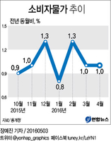 채소·과일 등 신선식품 급등…4월 소비자물가 1.0%↑ - 2