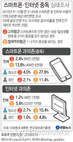 인터넷·스마트폰 중독 실태조사 | 연합뉴스