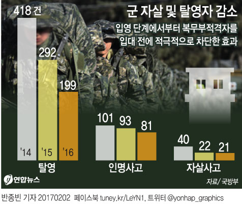 軍 "자살·탈영 병사 절반으로…복무부적격자 차단 효과" - 2