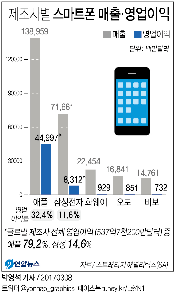 [그래픽] 애플, 세계 스마트폰 영업이익 79％ '독식' | 연합뉴스