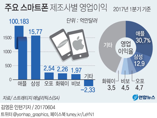 [그래픽] 주요 스마트폰 제조사별 영업이익 | 연합뉴스