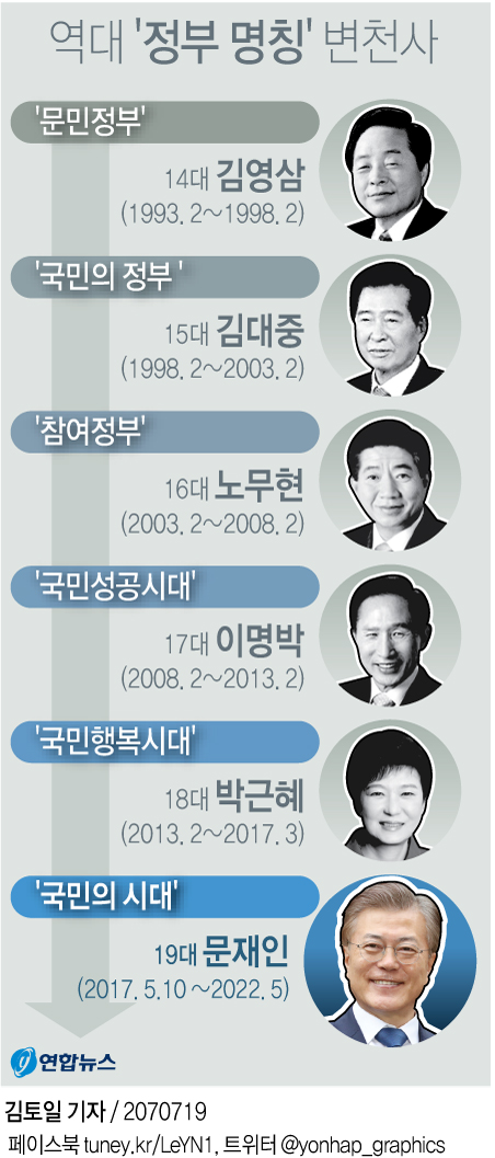 [그래픽] 문재인 정부 '국민의 시대' 공식 규정