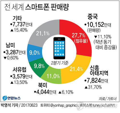 [그래픽] 2분기 중국 스마트폰 판매 11.1% 감소 | 연합뉴스