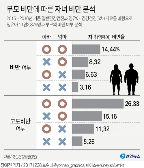 [그래픽] 부모 비만하면 자녀 비만 위험 4.6배