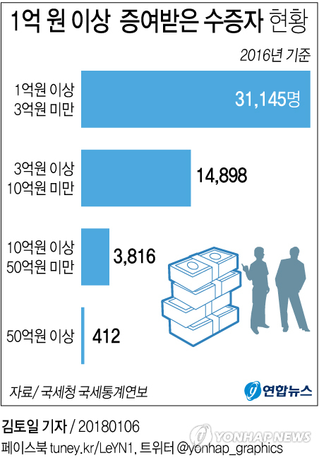 [그래픽] 1억 원 이상 수증자 5만 명 첫 돌파 | 연합뉴스