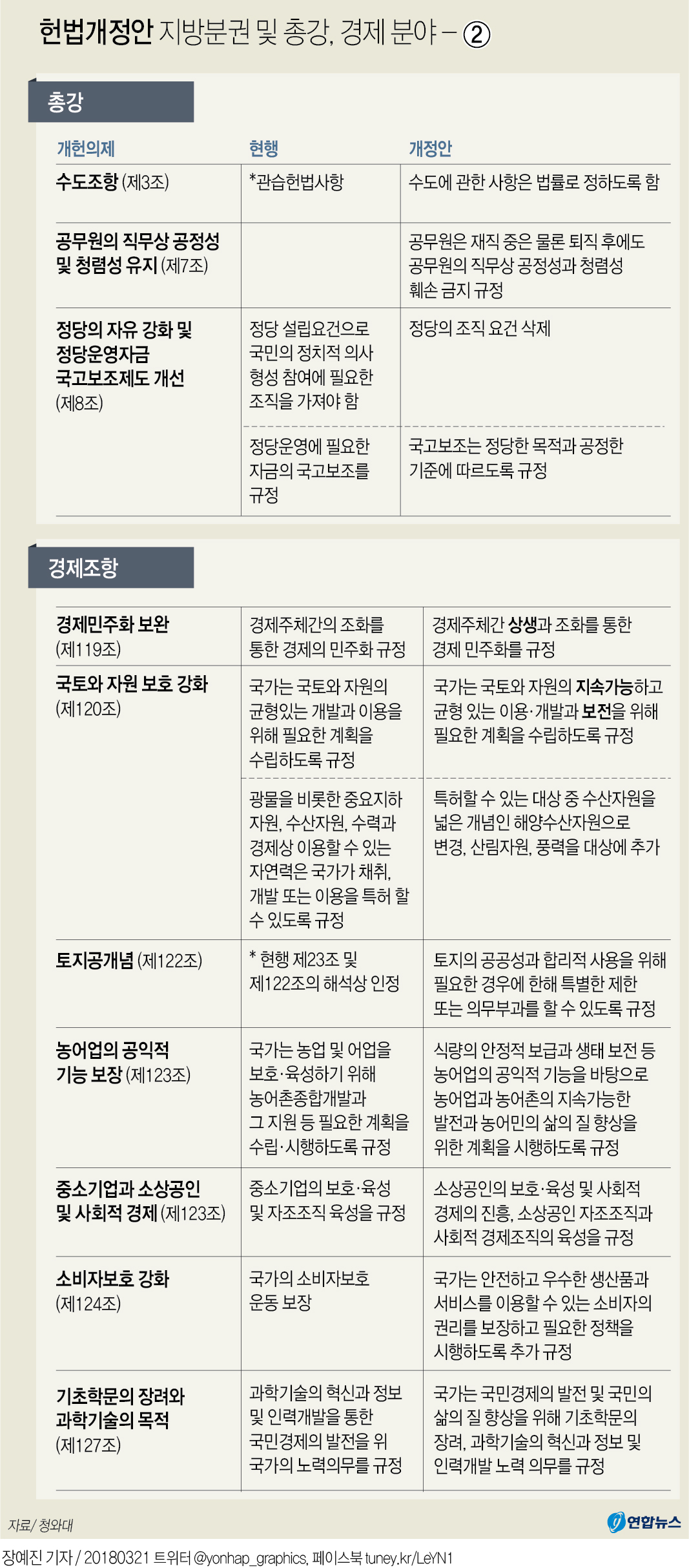 [그래픽] 헌법개정안 지방분권 및 총강, 경제분야 주요 내용 - ②