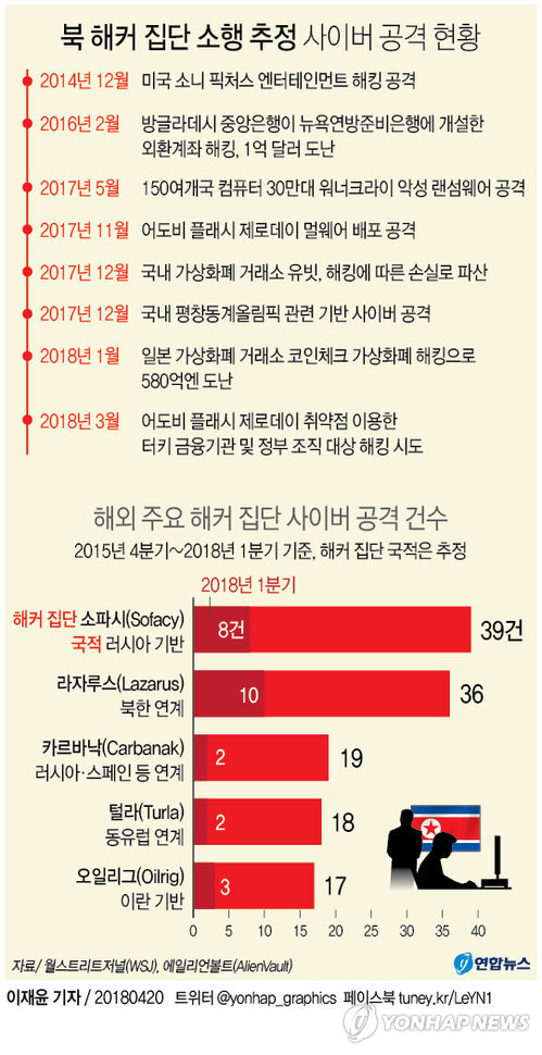 [그래픽] 북 해커 집단 소행 추정 사이버 공격 현황