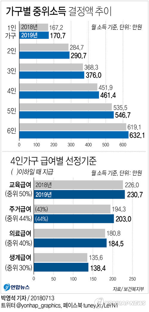 [그래픽] 가구별 중위소득 결정액 추이 연합뉴스