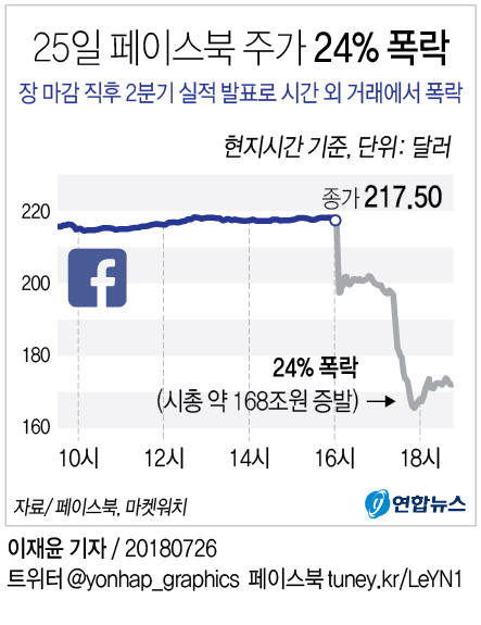 [그래픽] 페이스북, 성장우려에 주가 24% 폭락
