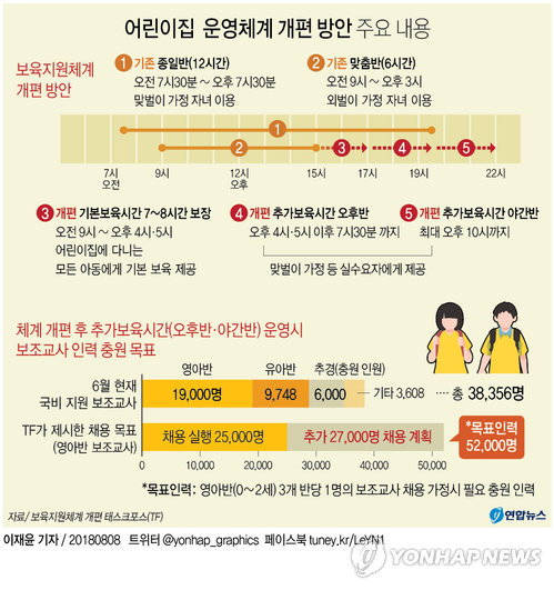 맞춤형 보육 폐지…어린이집 오후·야간반 도입된다