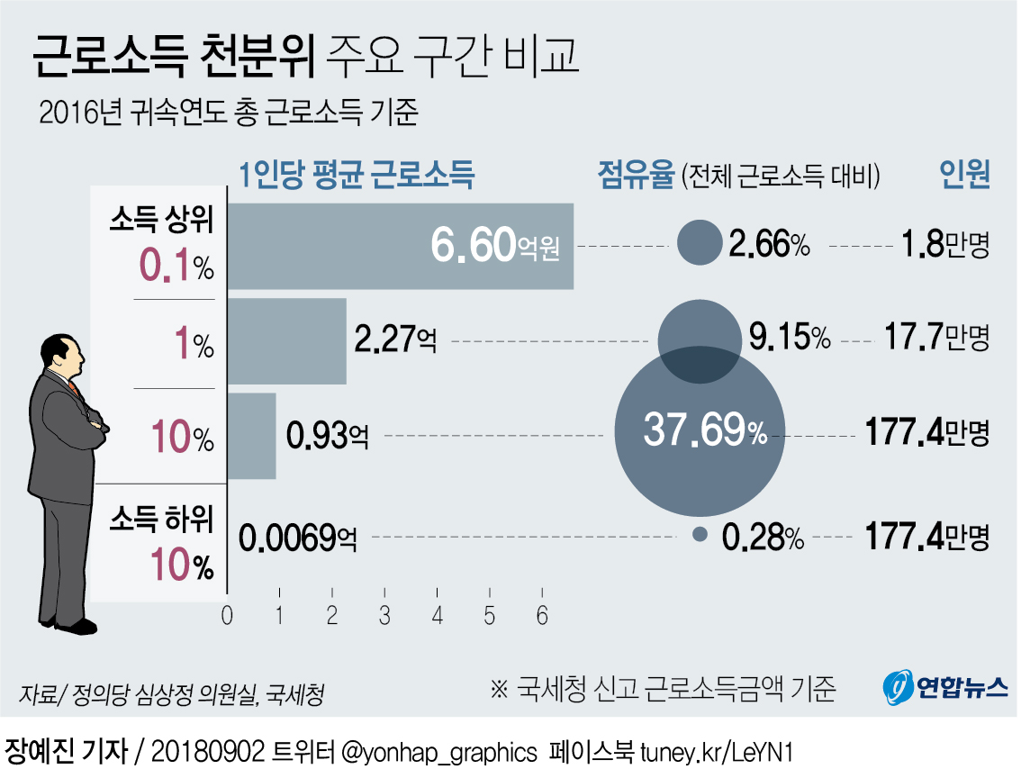 그래픽] 상위 0.1% 근로소득 6억6천만원…하위 10%의 1천배 육박 | 연합뉴스