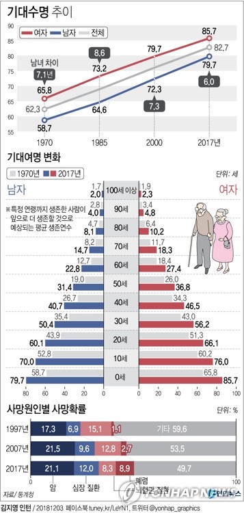 [그래픽] 60세 한국인 남은 수명 25.1년