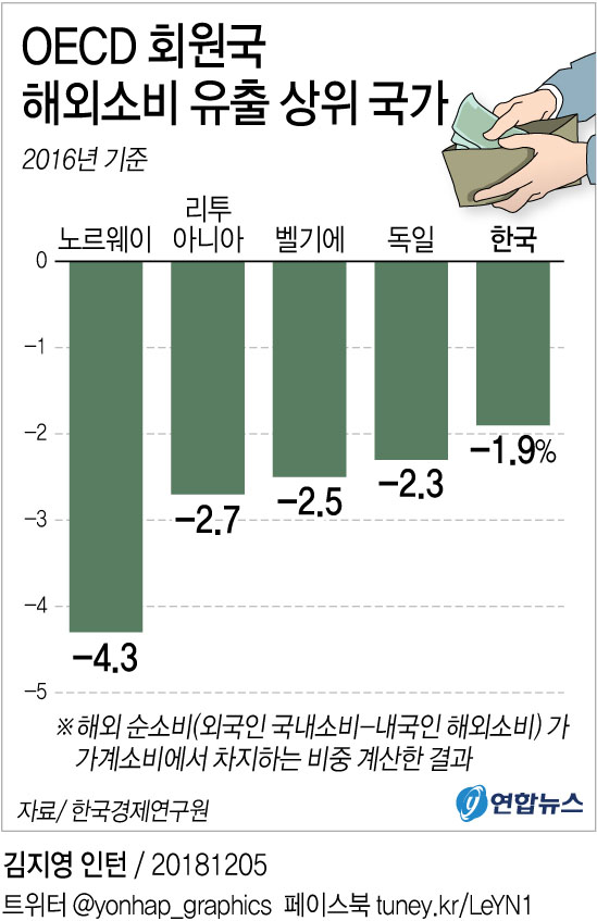  한국 '해외소비 유출' OECD 5위