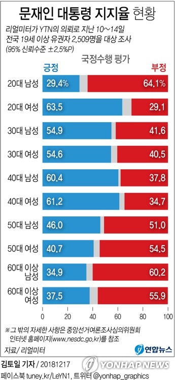 [그래픽] 문 대통령 지지율 20대 남성 29.4% '최저치'