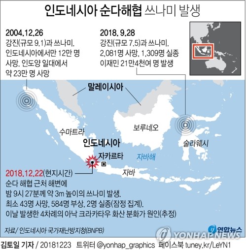 [그래픽] 인도네시아 순다해협 쓰나미 발생