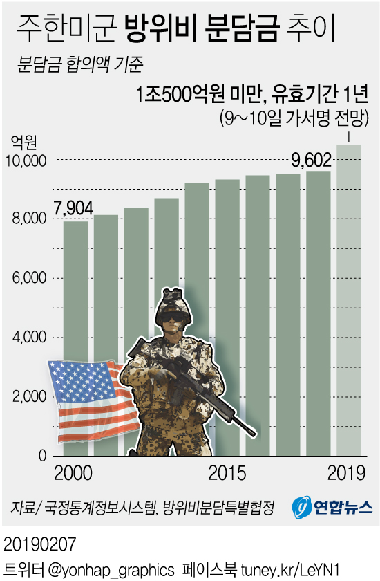  한미 방위비협정 이르면 주말 가서명