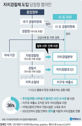  당정청, 올해 5개 시도서 자치경찰 시범실시