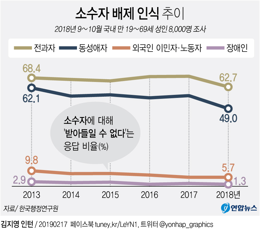 [그래픽] '동성애 반대' 여론 처음으로 절반 이하[한국행정연구원]