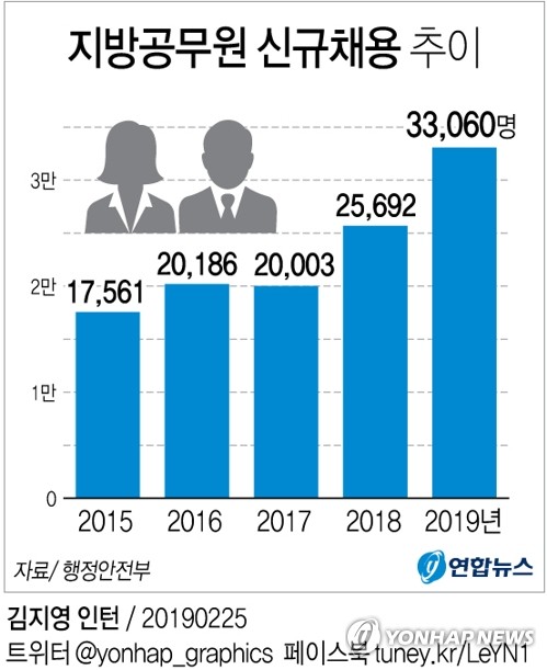 올해 지방공무원 3만3천명 뽑는다…지난해보다 28% 증가 - 2