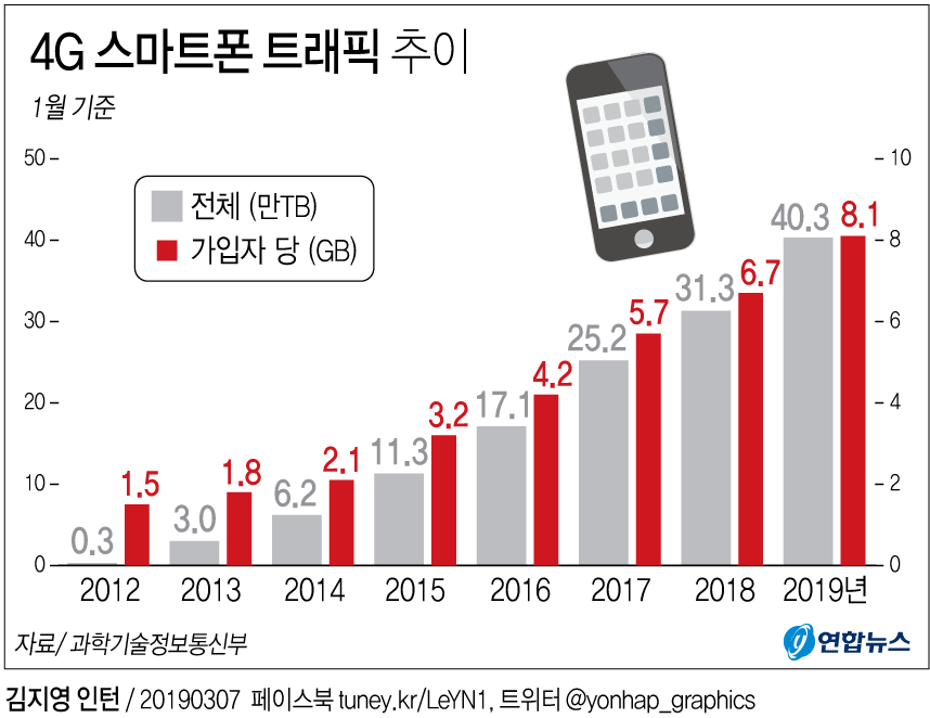 [그래픽] 4G 스마트폰 트래픽 추이 | 연합뉴스