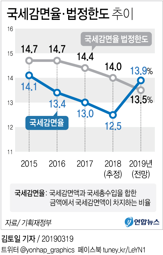  올해 국세감면율, 법정한도 초과할 듯