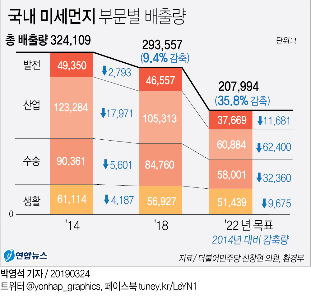그래픽 국내 미세먼지 부문별 배출량 | 연합뉴스