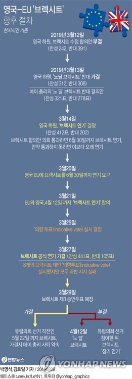 英 하원, EU 탈퇴협정 부결…'노 딜' 우려 커져(종합2보) - 2