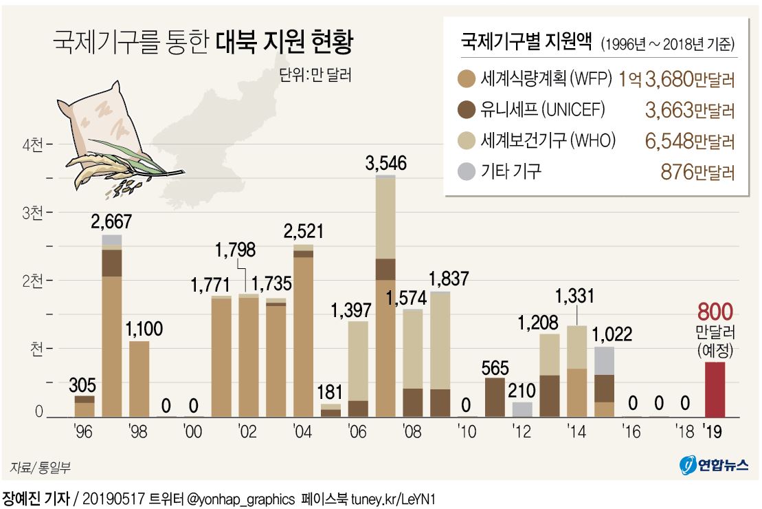国際機関を通じた韓国の対北朝鮮支援額の推移（単位：万ドル）＝（聯合ニュース）