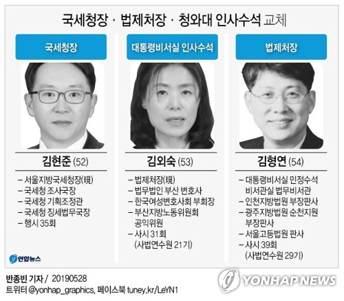 êµ­ì„¸ì²­ìž¥ ê¹€í˜„ì¤€ ì²­ì™€ëŒ€ ì¸ì‚¬ìˆ˜ì„ ê¹€ì™¸ìˆ™ ë²•ì œì²˜ìž¥ ê¹€í˜•ì—° ì¢…í•© ì—°í•©ë‰´ìŠ¤