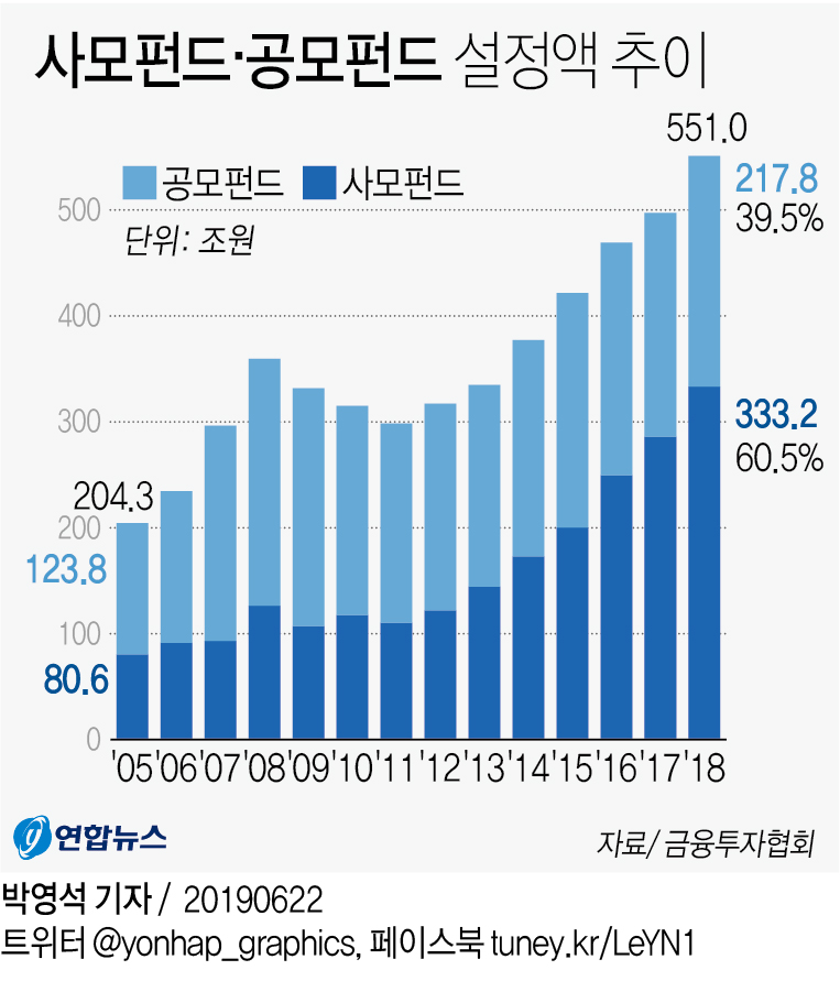 [그래픽] 사모펀드·공모펀드 설정액 추이