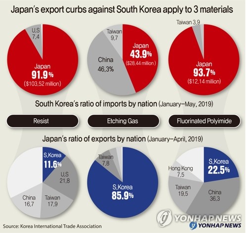 Japan's export curbs against South Korea apply to 3 materials