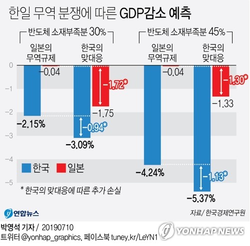 한경연 "보복대응시 양국 모두 손실…韓 GDP -3.1%, 日 -1.8%"(종합) - 3