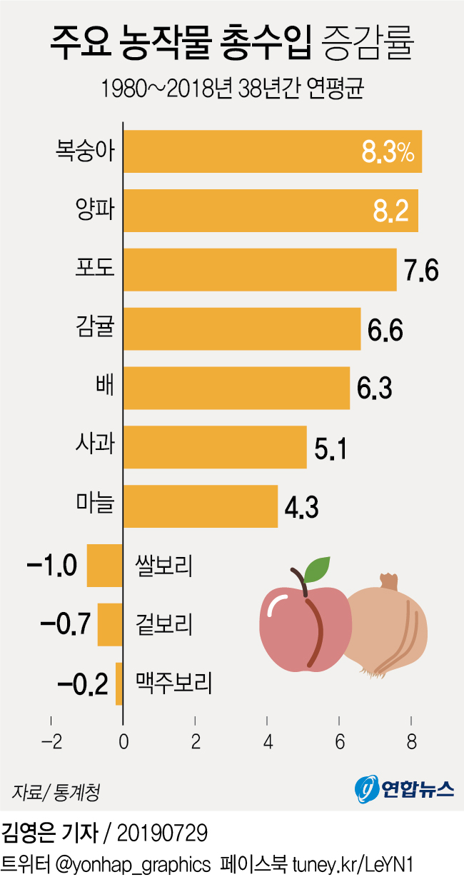 [그래픽] 주요 농작물 총수입 증감률 | 연합뉴스