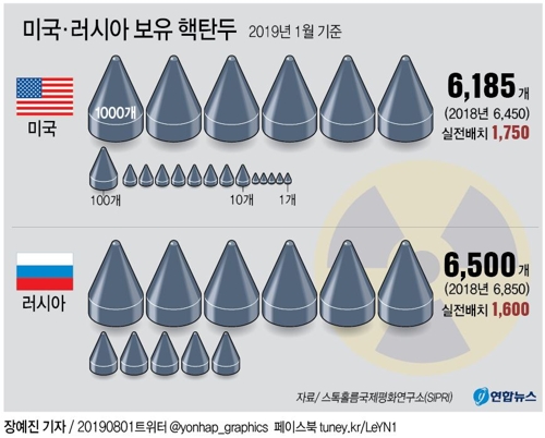 [그래픽] 미국·러시아 보유 핵탄두