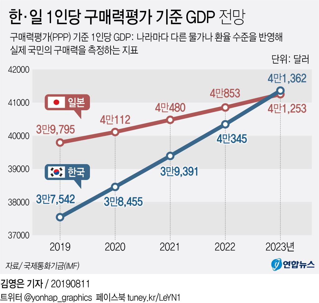 [그래픽] 한·일 1인당 구매력평가 기준 GDP 전망