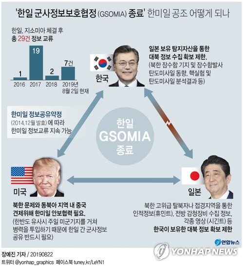 [그래픽] '한일 군사정보보호협정 종료' 한미일 공조 어떻게 되나