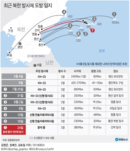  최근 북한 발사체 도발 일지