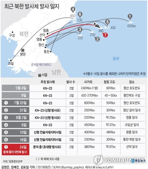  북한 발사체 발사 일지