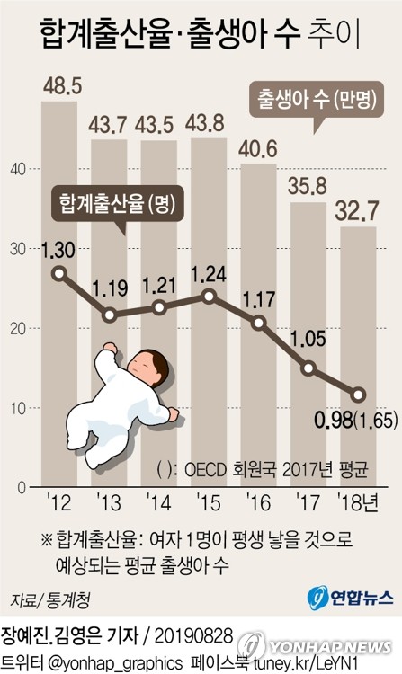 작년 합계출산율 0 98명·출생아수 32만명대 사상 최저 네이버 블로그