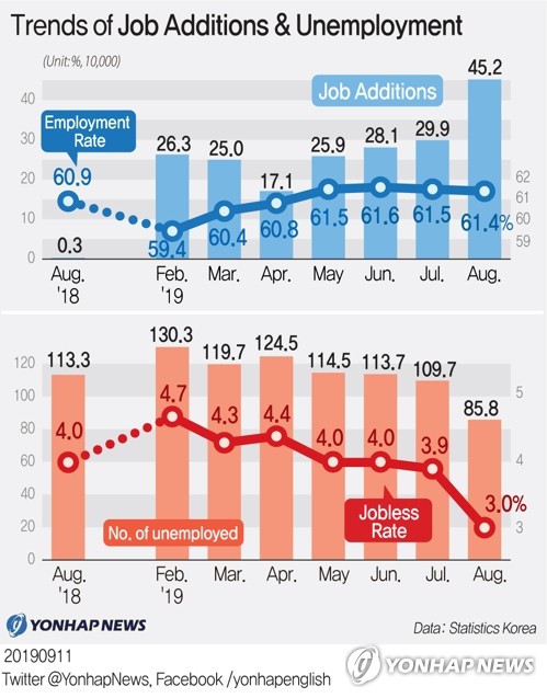This graph shows trends of job additions and unemployment from August 2018-August 2019. (Yonhap)