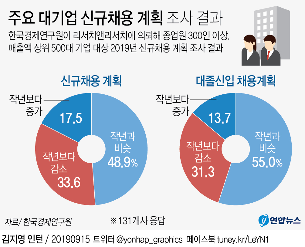 그래픽 주요 대기업 신규채용 계획 조사 결과 연합뉴스 3426