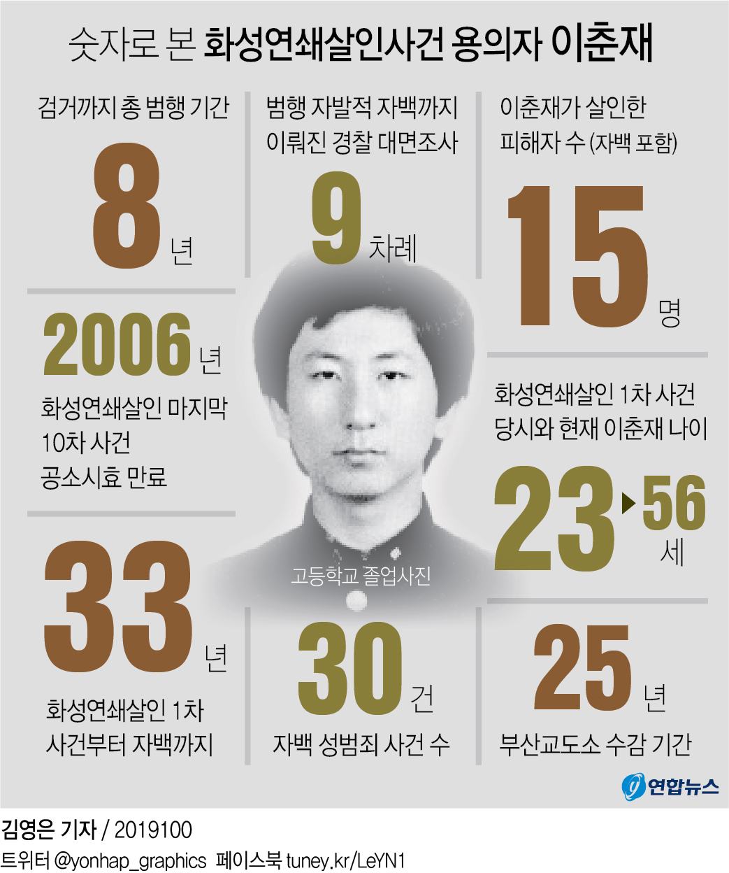 [그래픽] 숫자로 본 화성연쇄살인사건 용의자 이춘재 | 연합뉴스